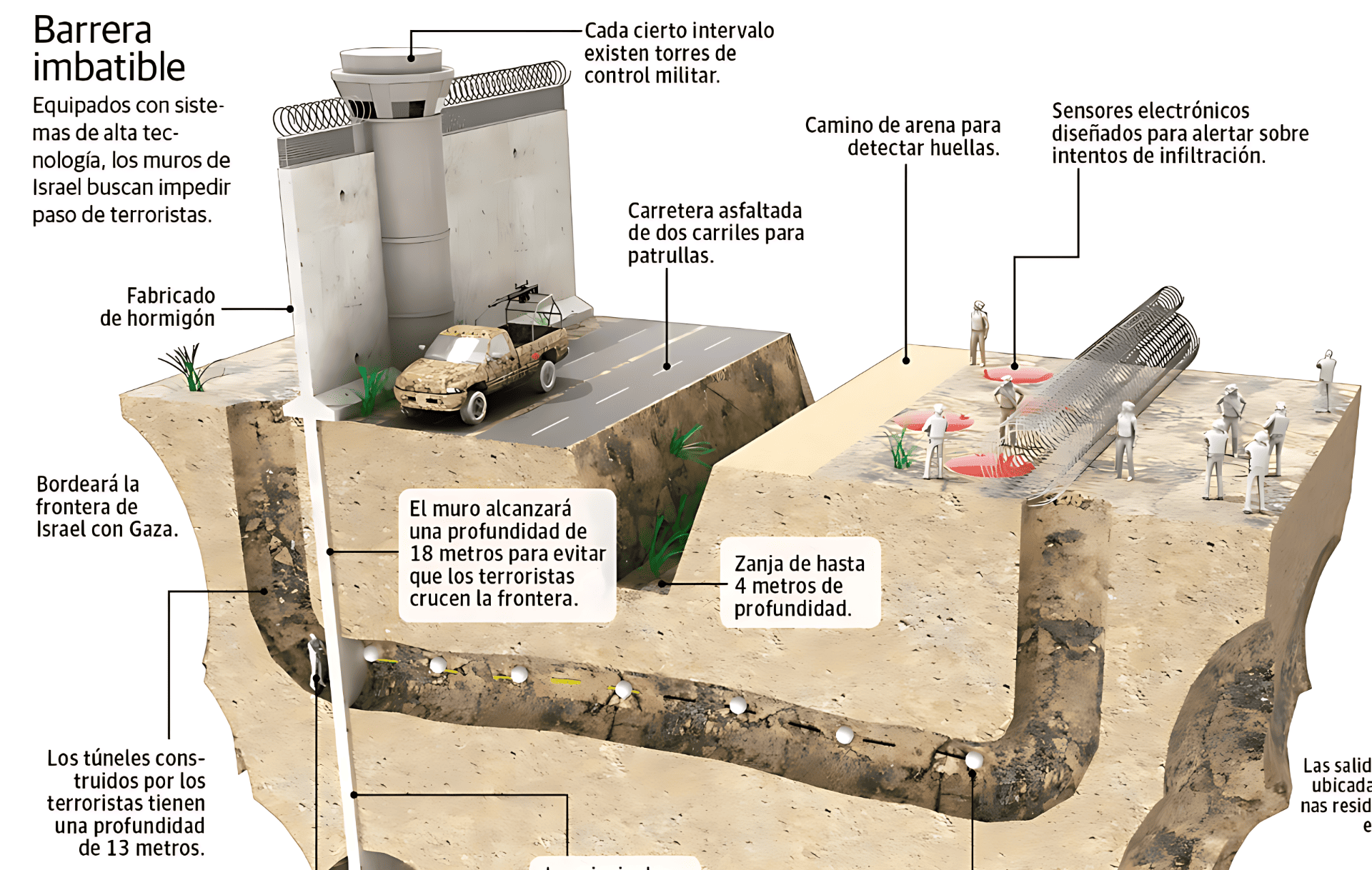 Infografía técnica barrera Gaza-Israel: muro subterráneo, sensores, torres, zanja