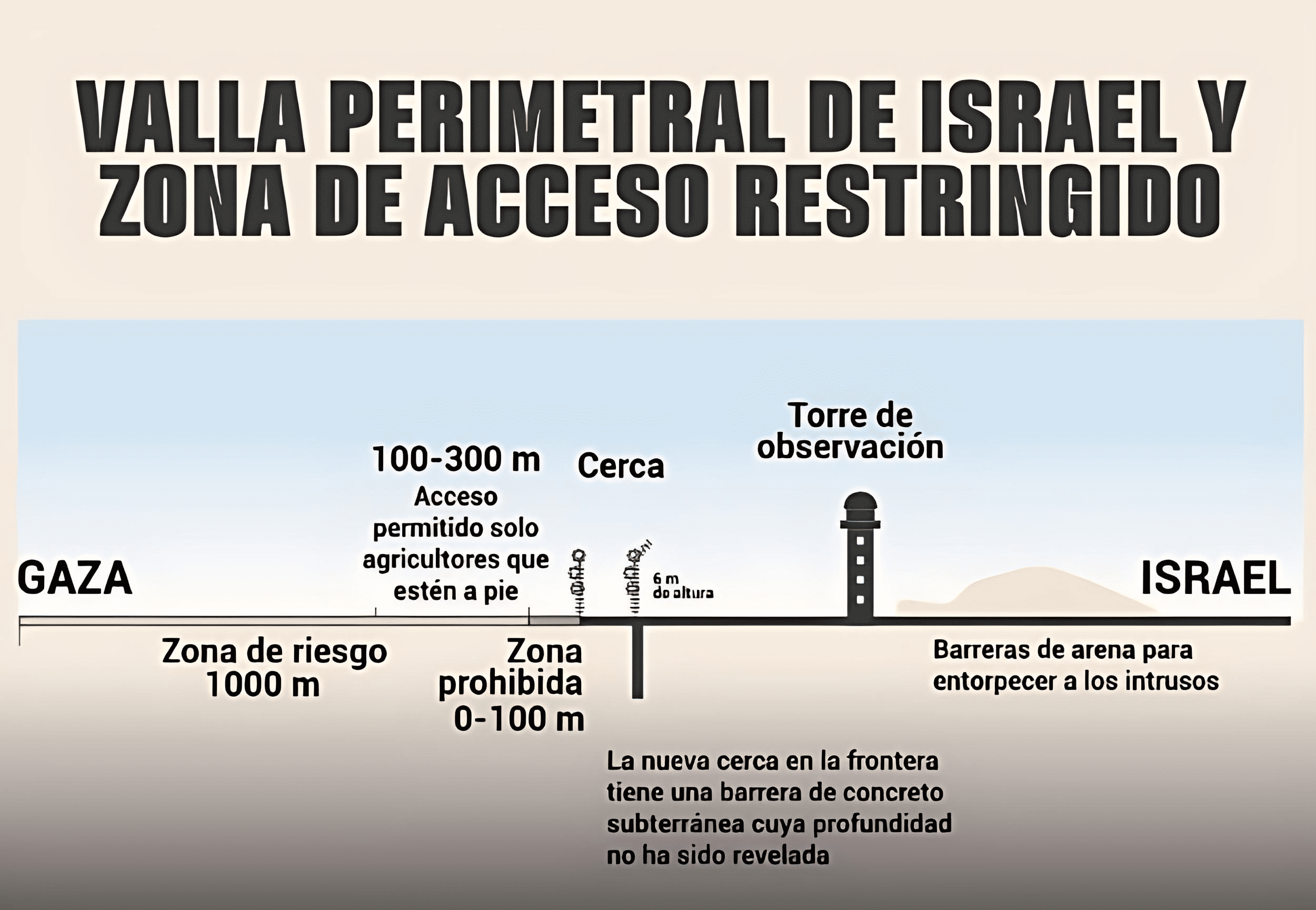 Valla perimetral Israel Gaza zonas de acceso restringido