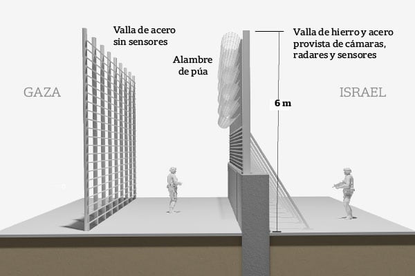 Esquema del muro fronterizo Gaza-Israel: valla de acero sin sensores del lado de Gaza, valla de hierro y acero con cámaras, radares y sensores del lado israelí