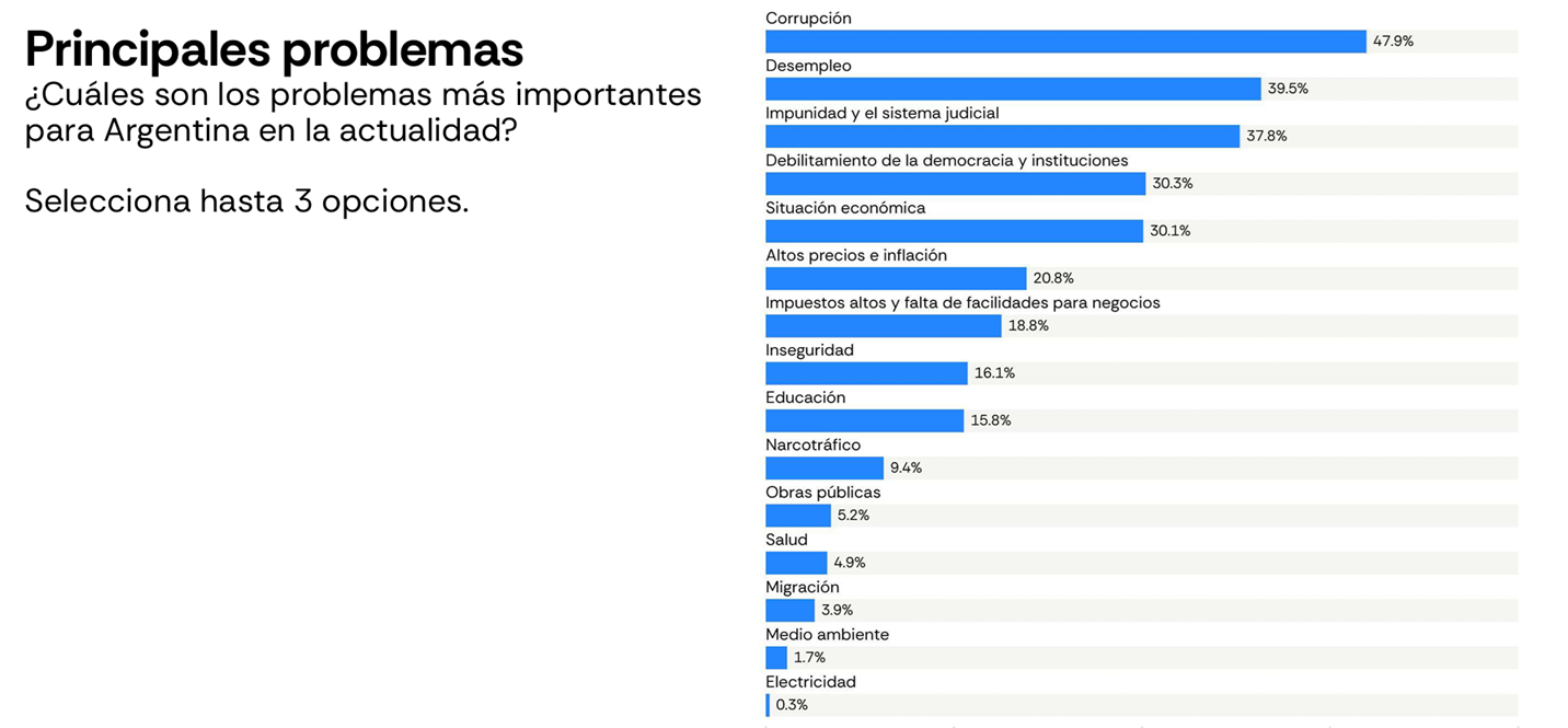 Principales problemas para Argentina según Latam Pulse, junio 2026