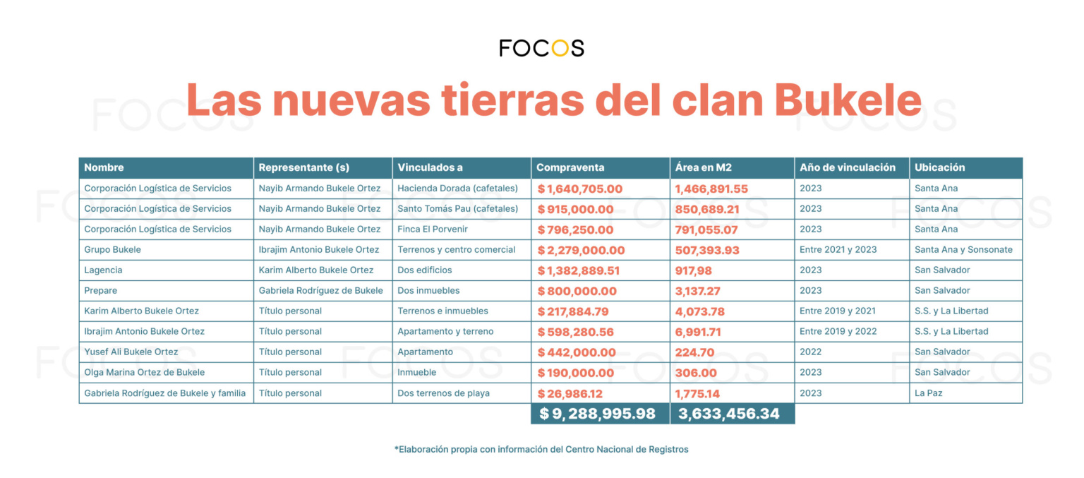 Nuevas tierras del clan Bukele