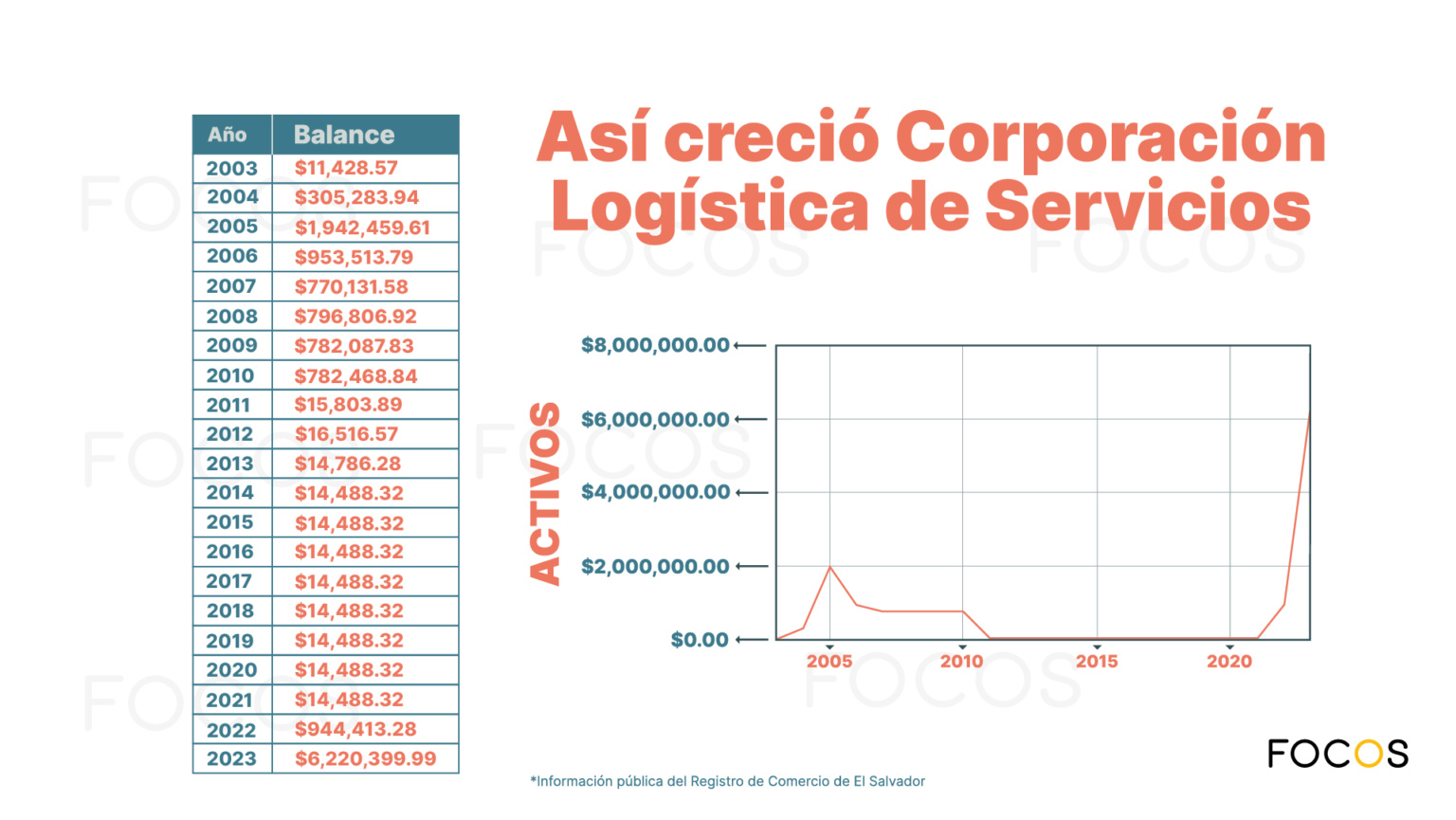 Crecimiento patrimonial de Corporación Logística de Servicios