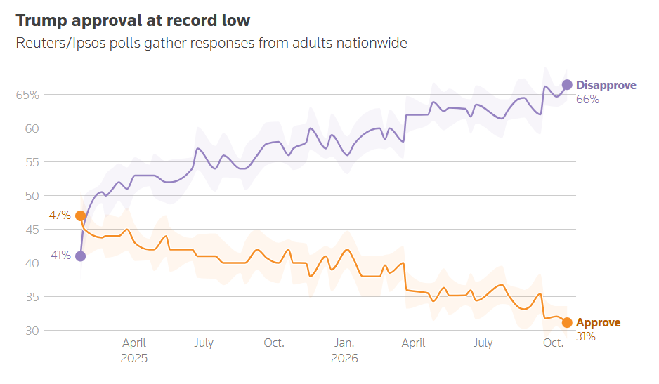 Gráfico de aprobación y desaprobación de Trump, encuesta Reuters/Ipsos de octubre