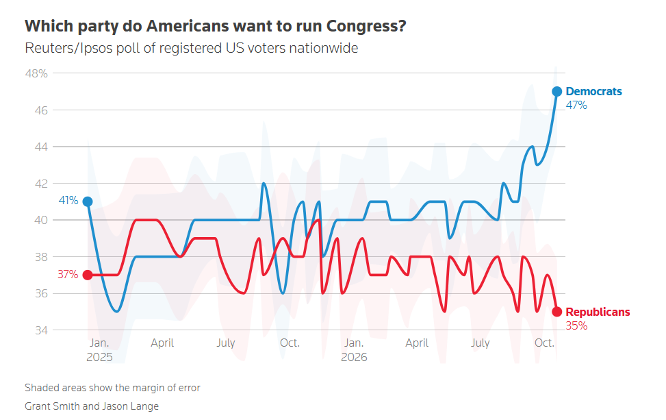 Gráfico de intención de voto demócratas vs. republicanos, encuesta Reuters/Ipsos de octubre
